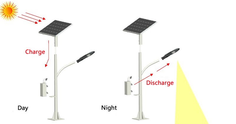 Solar Street Light in Beangaluru